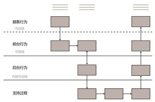 用户体验地图与服务蓝图 信息系统集成服务的双翼