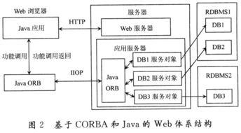 SOA架构下企业信息系统集成服务的设计与实现
